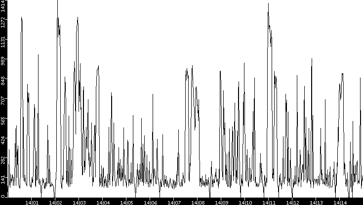 Average Packet Size vs. Time