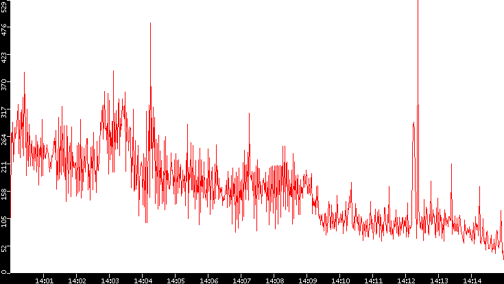 Nb. of Packets vs. Time