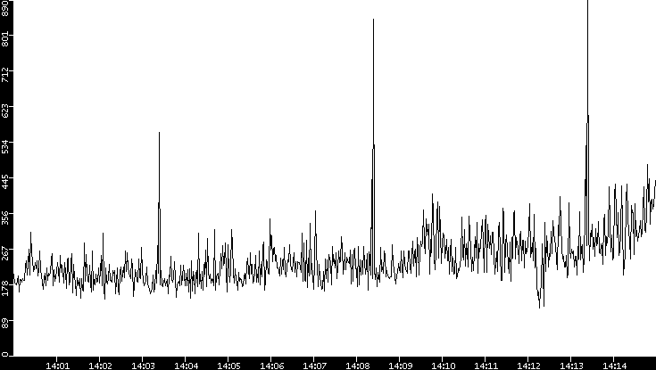 Average Packet Size vs. Time