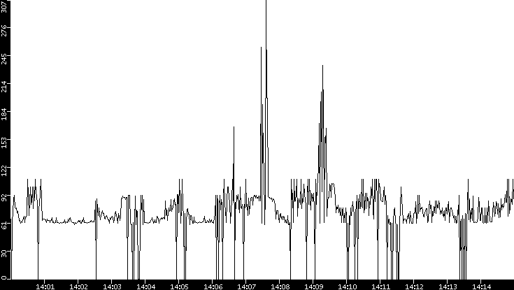 Average Packet Size vs. Time