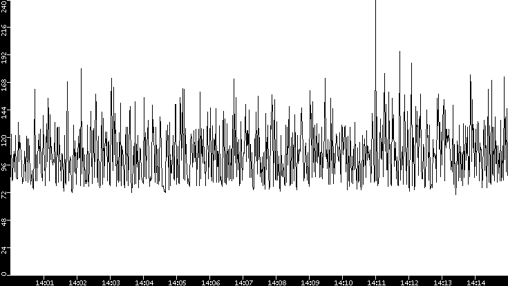 Average Packet Size vs. Time