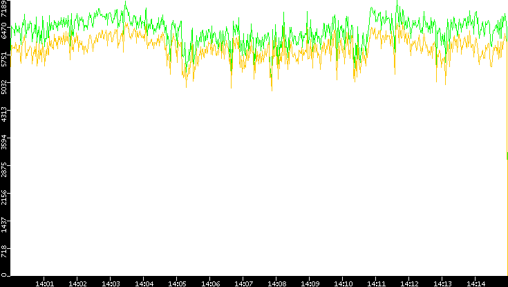 Entropy of Port vs. Time