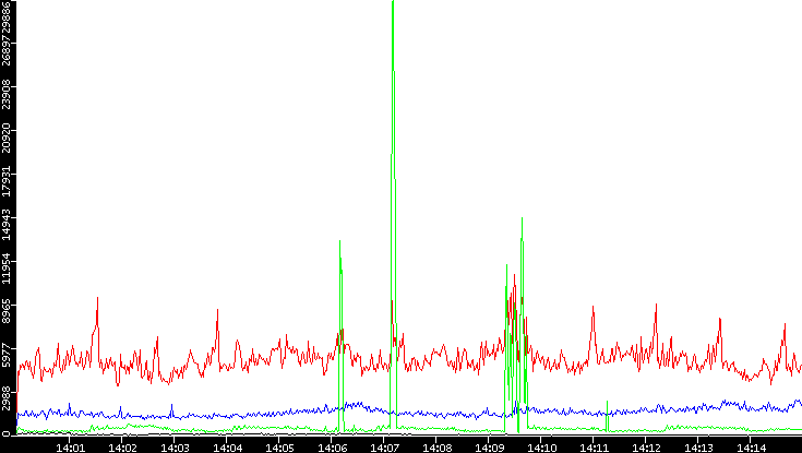 Nb. of Packets vs. Time