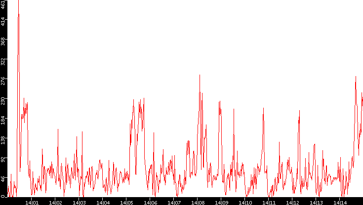 Nb. of Packets vs. Time
