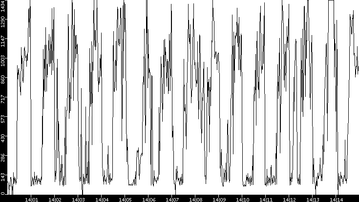 Average Packet Size vs. Time