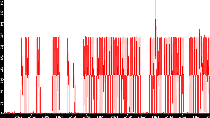 Nb. of Packets vs. Time