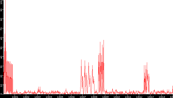 Nb. of Packets vs. Time