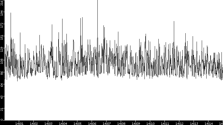 Average Packet Size vs. Time