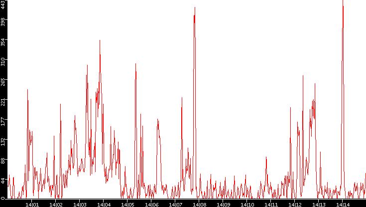 Nb. of Packets vs. Time
