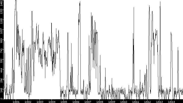 Average Packet Size vs. Time