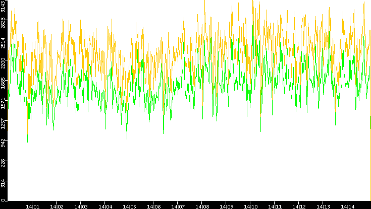 Entropy of Port vs. Time