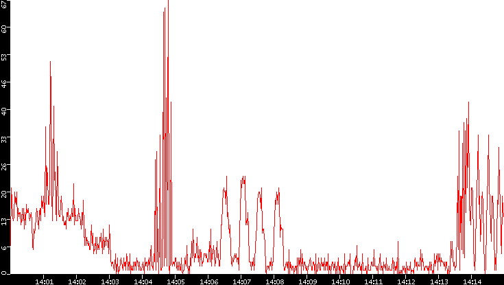 Nb. of Packets vs. Time