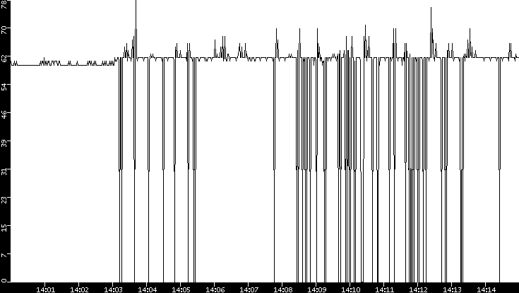 Average Packet Size vs. Time