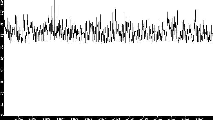 Average Packet Size vs. Time