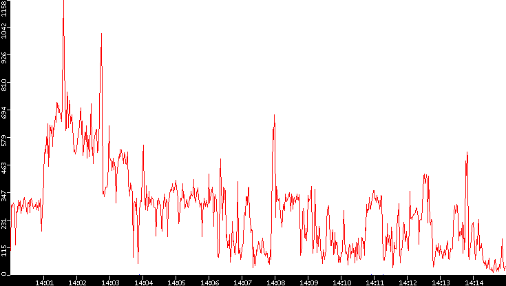 Nb. of Packets vs. Time