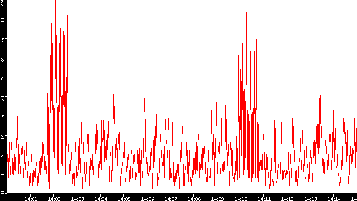 Nb. of Packets vs. Time