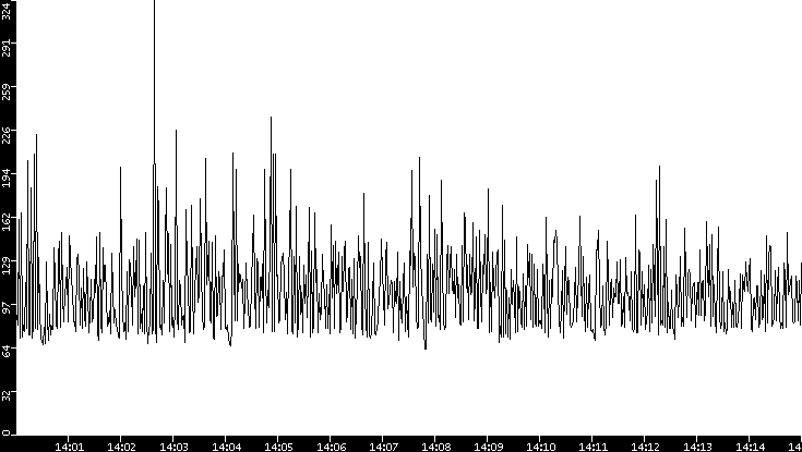 Average Packet Size vs. Time
