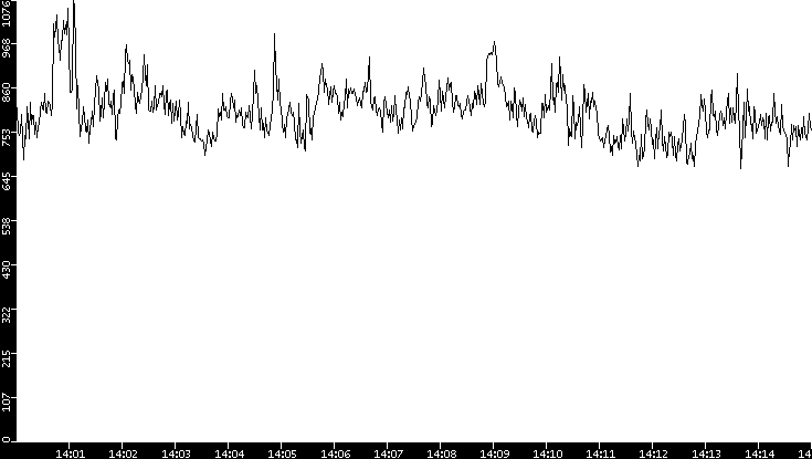 Average Packet Size vs. Time
