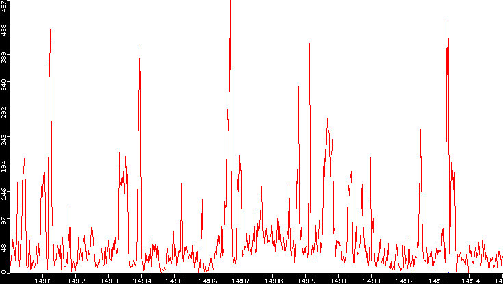 Nb. of Packets vs. Time