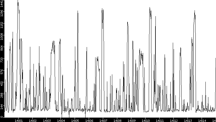 Average Packet Size vs. Time