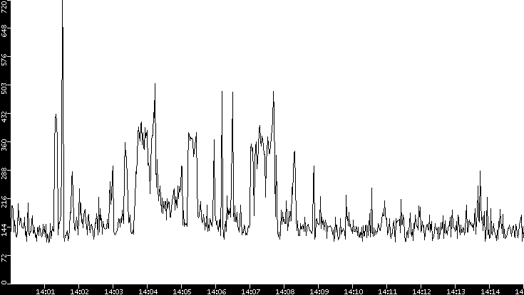 Average Packet Size vs. Time