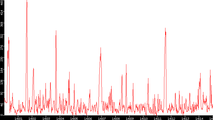 Nb. of Packets vs. Time