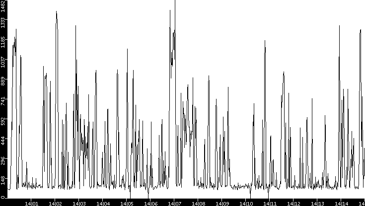 Average Packet Size vs. Time