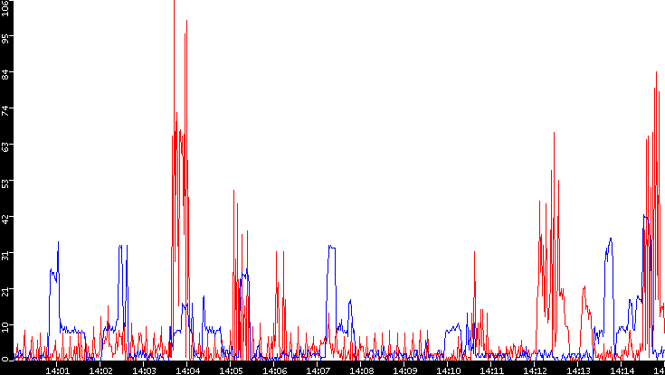 Nb. of Packets vs. Time