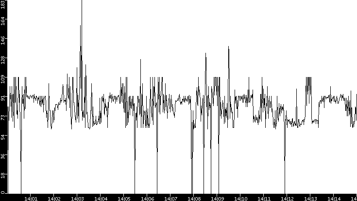 Average Packet Size vs. Time