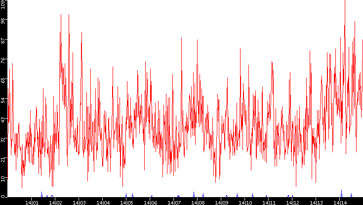 Nb. of Packets vs. Time