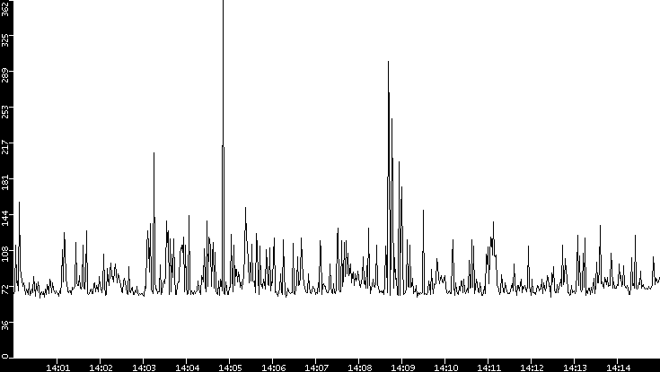 Average Packet Size vs. Time