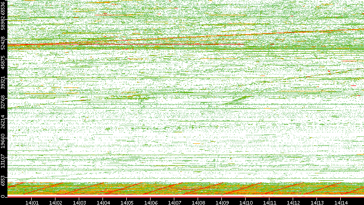 Src. Port vs. Time