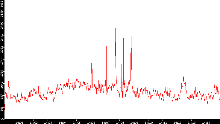Nb. of Packets vs. Time