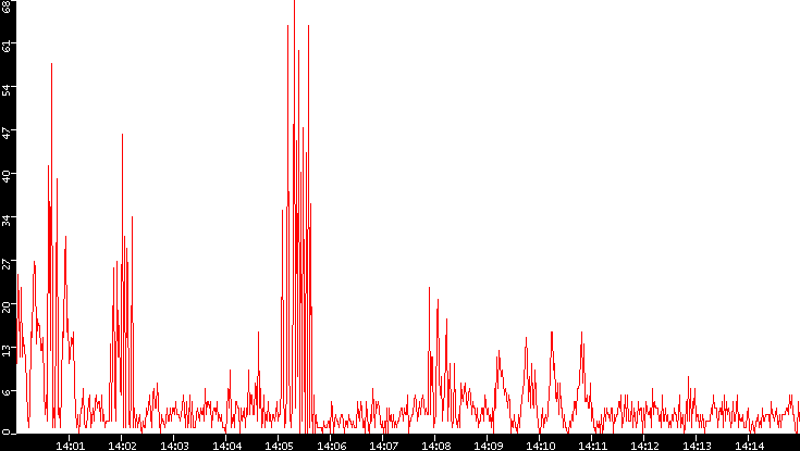 Nb. of Packets vs. Time
