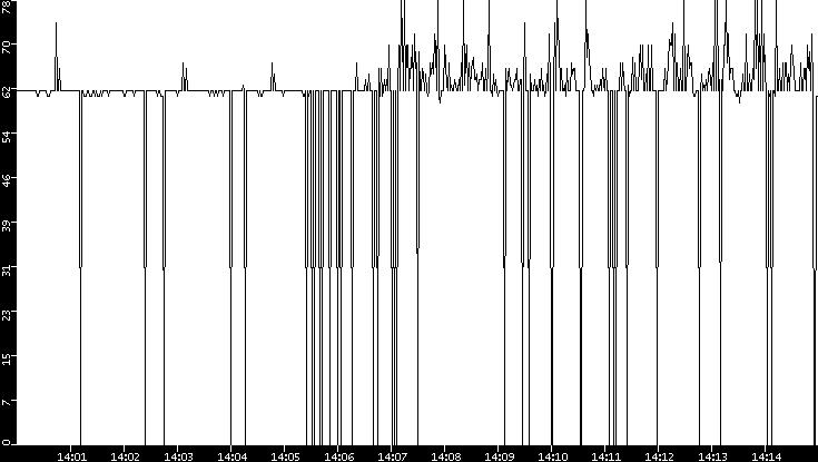 Average Packet Size vs. Time