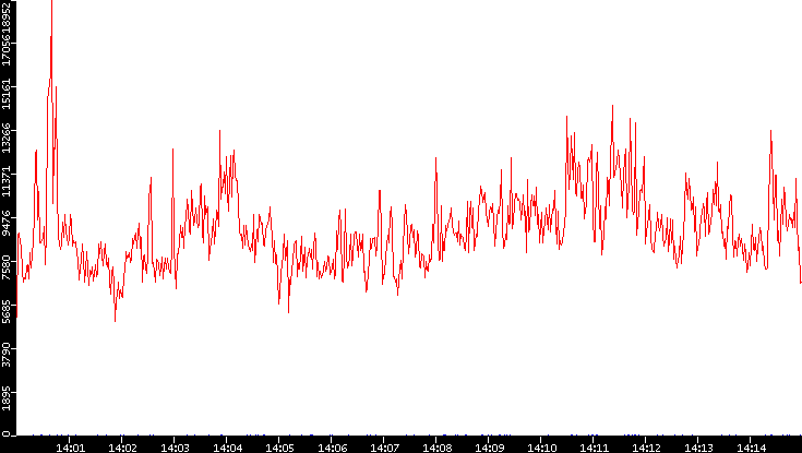 Nb. of Packets vs. Time