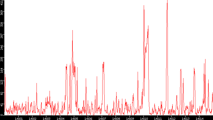 Nb. of Packets vs. Time