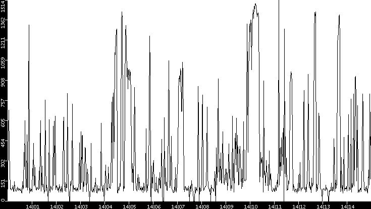 Average Packet Size vs. Time