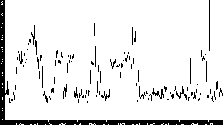 Average Packet Size vs. Time