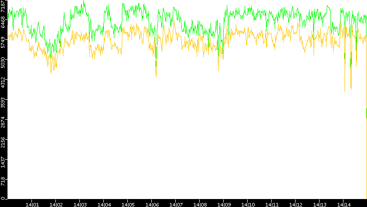 Entropy of Port vs. Time