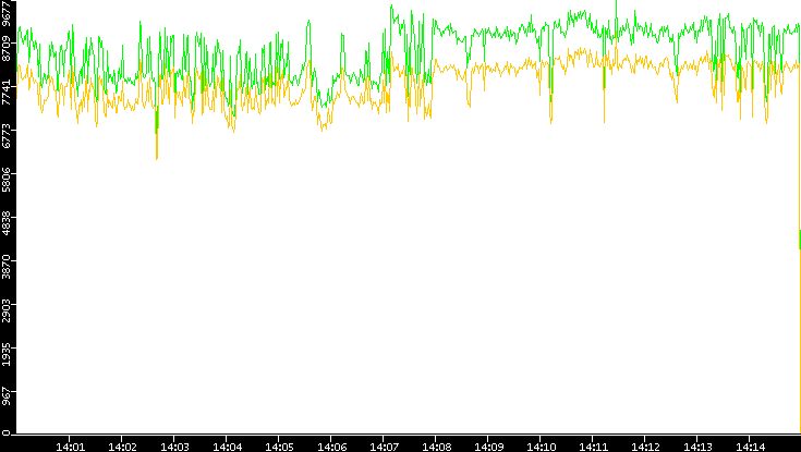 Entropy of Port vs. Time