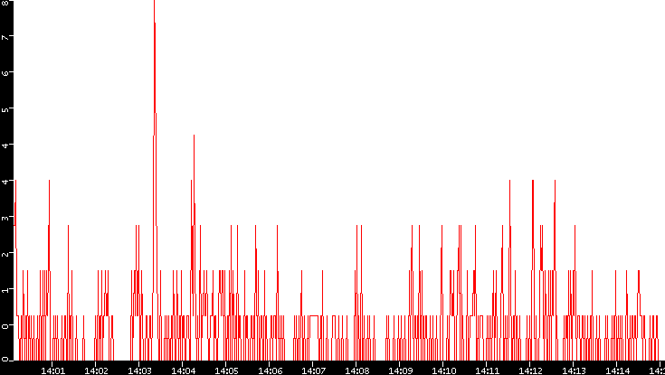 Nb. of Packets vs. Time