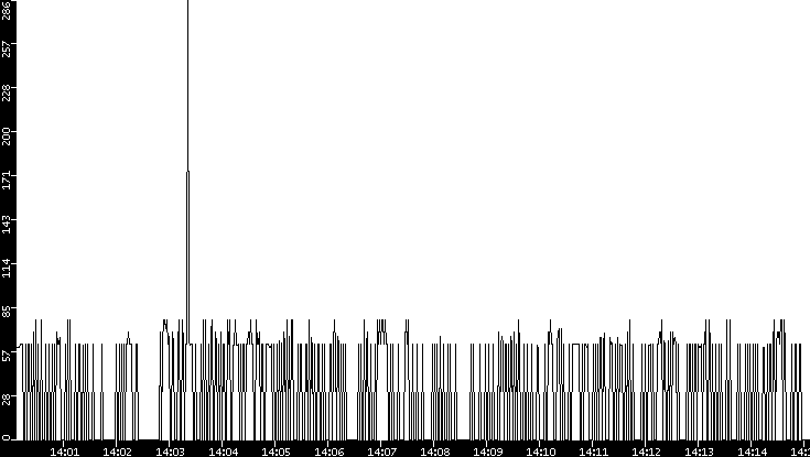 Average Packet Size vs. Time