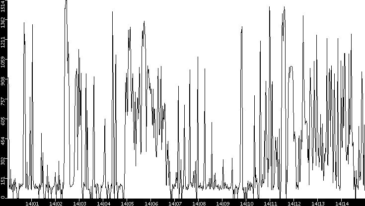 Average Packet Size vs. Time