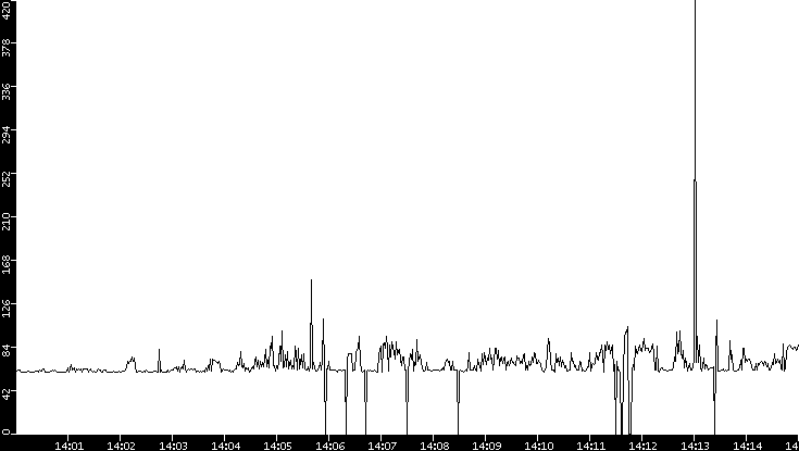 Average Packet Size vs. Time