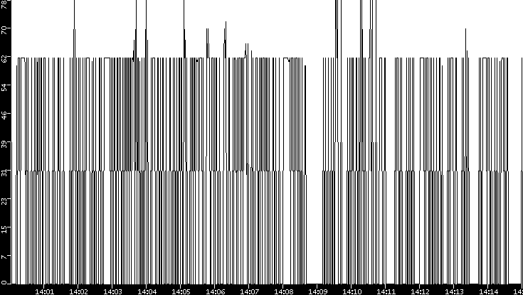 Average Packet Size vs. Time