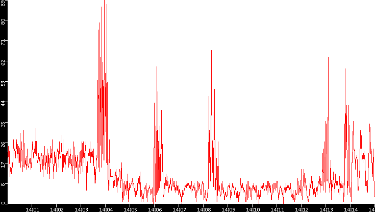 Nb. of Packets vs. Time