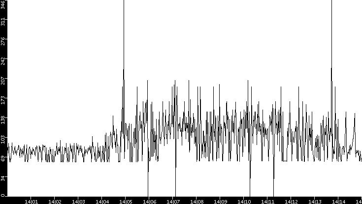 Average Packet Size vs. Time
