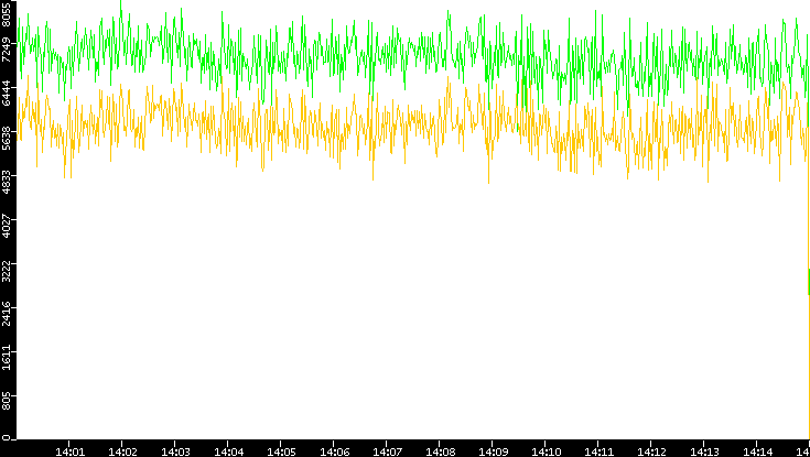 Entropy of Port vs. Time