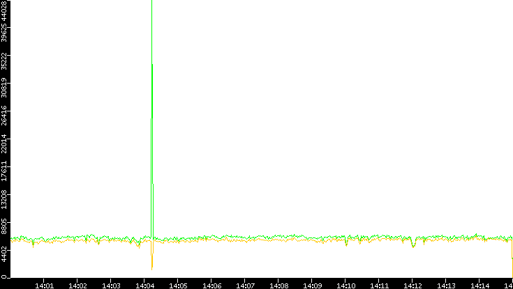 Entropy of Port vs. Time